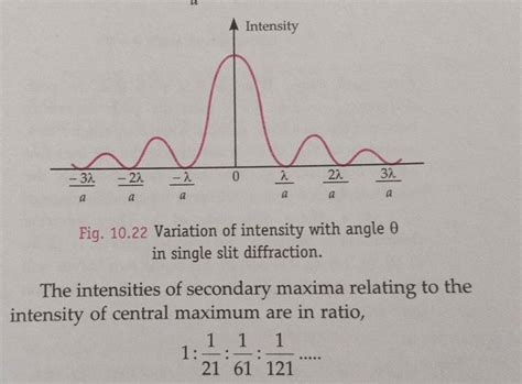 Fig Variation Of Intensity With Angle In Single Slit Diffraction