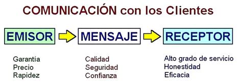 Conceptos Basicos Sobre Emisor Receptor Y Mensaje