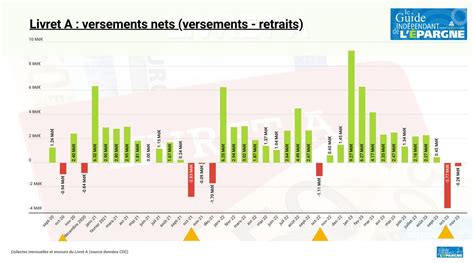 Épargne réglementée versements en berne pour le livret A et LDDS de