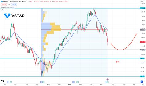 Abbott Laboratories Stock Abt Dipped Despite Its Solid Quarterly