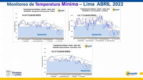 Senamhi on Twitter Infórmate Lima presentó noches extremadamente