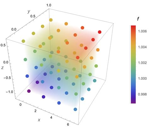 Plotting Build A 3d Heat Map Plot From 4d Data Mathematica Stack