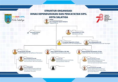 Struktur Organisasi DISDUKCAPIL KOTA SALATIGA