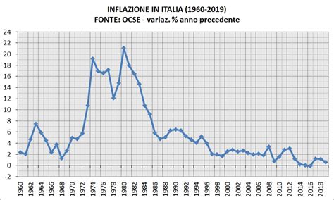 Grafici Sull Economia Italiana Dal Ad Oggi Canale Sovranista