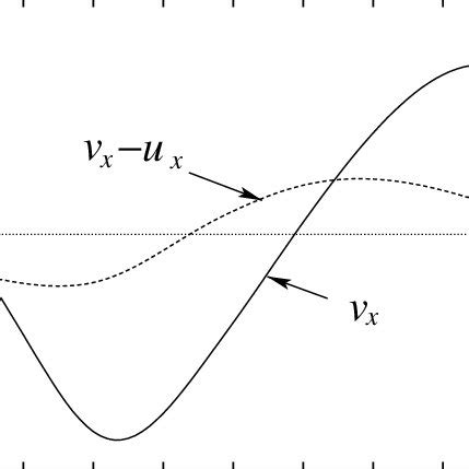 The Velocity Component V X Of The Bubble And Relative Velocity V X U