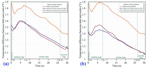 Temperature Difference Between The Inlet And Outlet For A The Upper Download Scientific