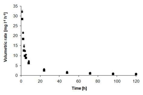 Ariation Of Volumetric Rate Of Hexavalent And Total Chromium