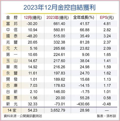 2884 玉山金 2023金控及壽險獲利｜股市爆料同學會