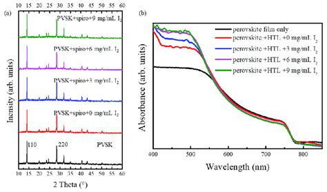 A Xrd Patterns Of Mapbi3 Thin Film After Coating With Doped