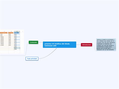 práctica 4 Gráfica del diodo luminoso LED Mind Map