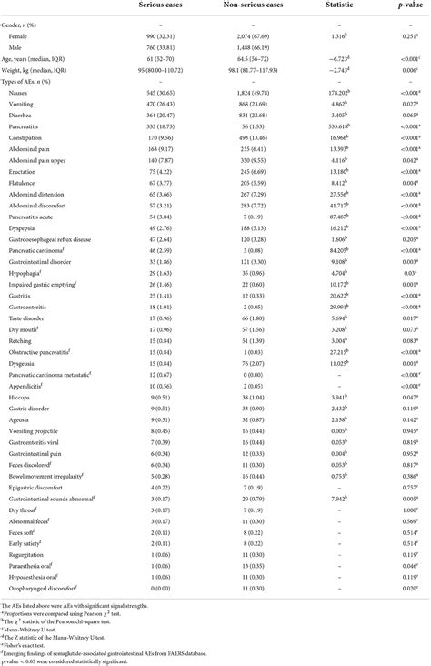 Frontiers Gastrointestinal Adverse Events Associated With Semaglutide