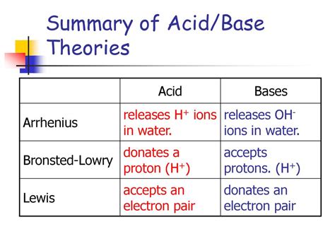 Acids And Bases Ppt Download