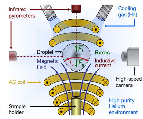 Schematics Of Electromagnetic Levitation The Droplet Is Placed In A