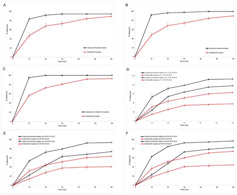 Pharmaceutics Free Full Text Celecoxib Nanoformulations With