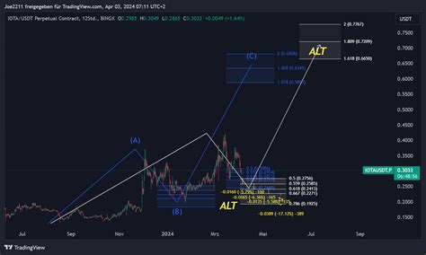 Bingx Iotausdt P Chart Image By Joe Tradingview