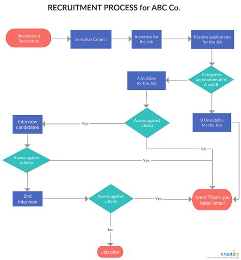 Diagrama De Flujo Del Proceso De Selecci N Una Plantilla De Diagrama