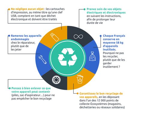 Tout sur le recyclage des déchets électroniques RS