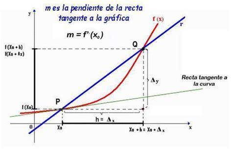 Derivada de una función EcuRed