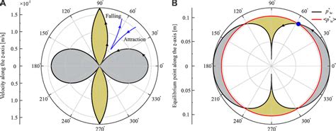 Rotation Of The Rotating Permanent Magnet RPM And The Untethered