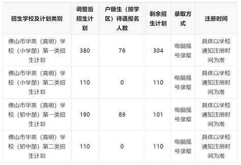 全名单来了！佛山市华英（高明）学校摇号结果出炉高明区工作招生