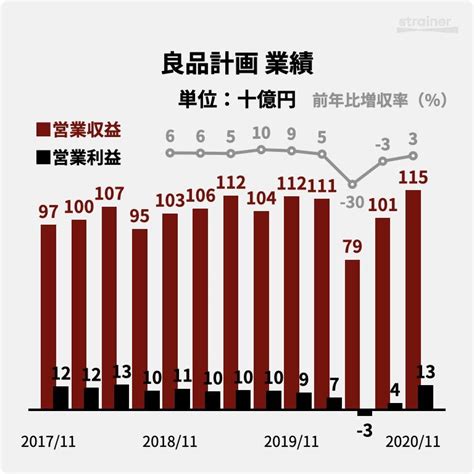 良品計画1q決算：時代到来？値下げ販売の抑制で大幅増益を実現 Strainer