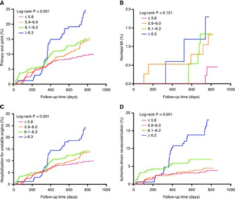 Glycated Hemoglobin Hba C Level And Risk Kaplan Meier Curves For