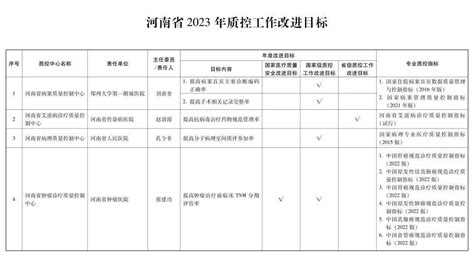 河南省卫生健康委公布2023年质控改进工作目标 质量 医疗 中心