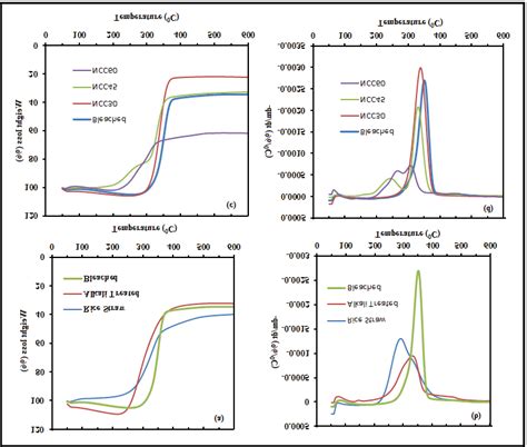 Demonstrates The Ftir Spectra For Rice Straw Alkali Treated Rice