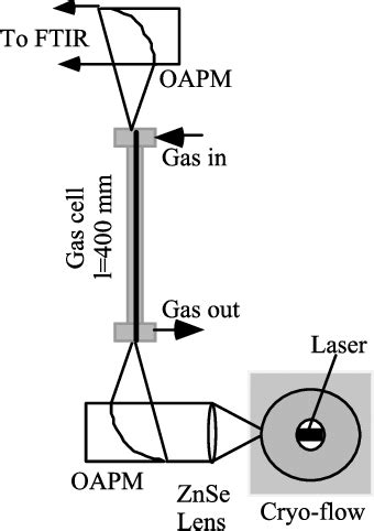 Experimental Setup For Quantum Cascade Laser Qcl Hwg Gas Sensing