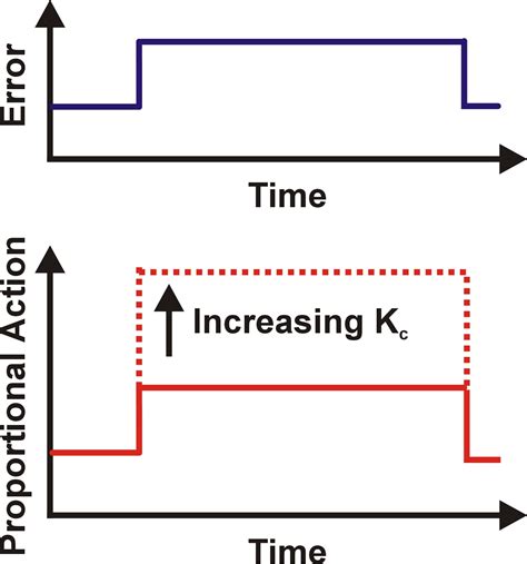 Proportional Controller In Control System