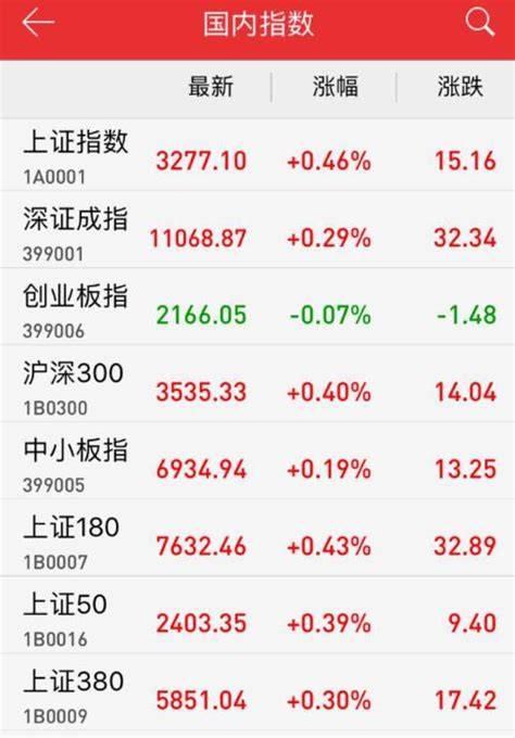 創業板尾盤跳水 滬指放量再升0 46 每日頭條