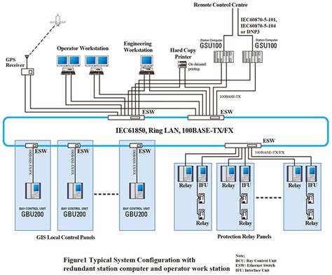 Small Substation Control Room