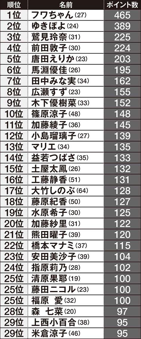 （画像・写真28）視聴者が選ぶ「嫌いな芸能人」最新版が明らかに！女性は「フワちゃん」「ゆきぽよ」、男性は「石田純一」「宮迫博之