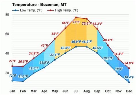 Yearly & Monthly weather - Bozeman, MT