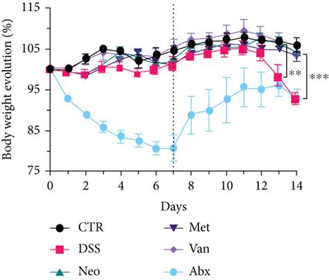 Sex‐biased Immune Responses To Antibiotics During Anti‐pd‐l1 Treatment In Mice With Colon Cancer