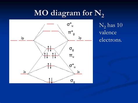 Understanding The Li2 Molecular Orbital Diagram And Bond Order