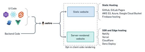 Getting Started With Astro The All In One Web Framework