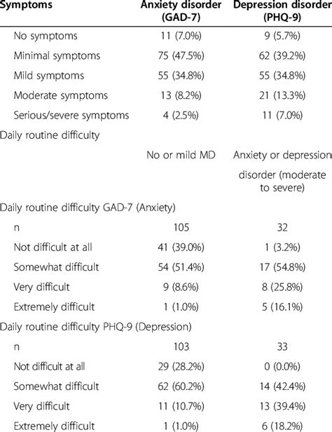 Results Of Gad 7 And Phq 9 Questionnaires Download Table