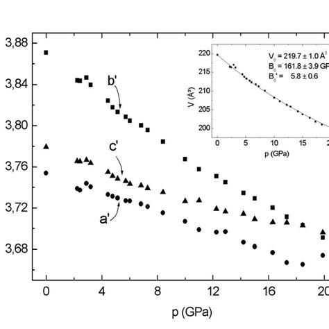 Pressure Dependence Of The Lattice Parameters A B And C A A 2 B Download Scientific