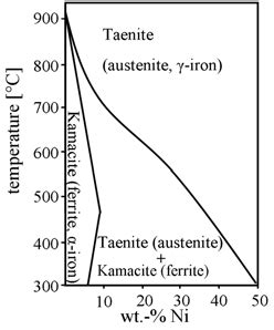 Fe-rich section of iron-nickel phase diagram, redrawn after [9 ...