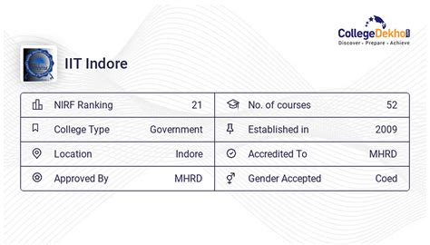 IIT Indore Admission 2024 Fees Courses Placement Ranking