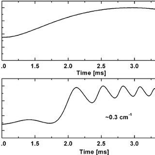 Experimental Arrangement Of The Pulsed Quantum Cascade Laser Based