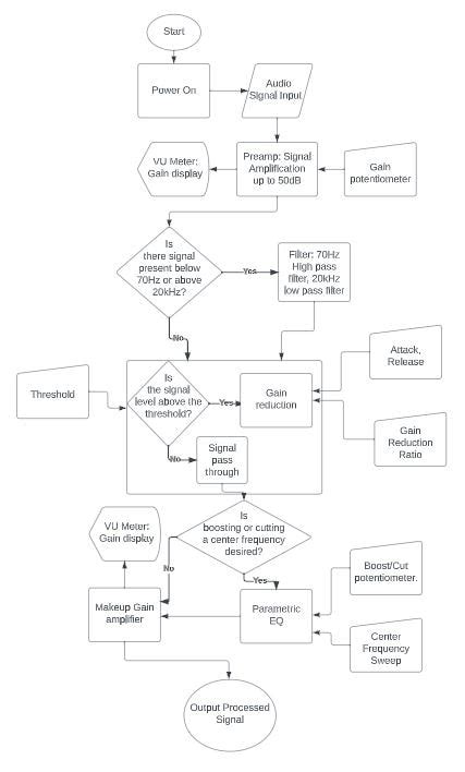 Flowchart/Diagram - D-Squared's Senior Design Project 2023