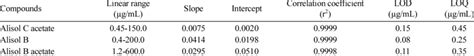 Calibration Curves Linear Ranges Lods And Loqs For Marker Compounds Download Table