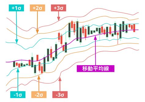 ボリンジャーバンドの設定方法から使い方まで教えます