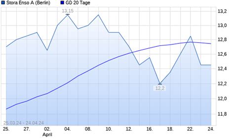 STORA ENSO OYJ A Aktie Unter 20 Tage Linie Boerse De