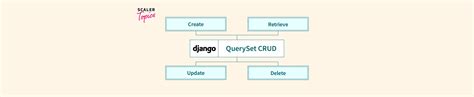 Django Queryset And Crud Scaler Topics