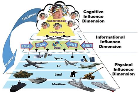 Multi Domain Operations