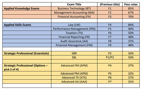 ACCA The Best Order To Do ACCA Exams In