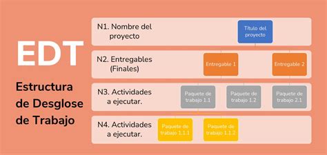 Qué es una EDT en proyectos y cómo elaborar una Marketeros LATAM